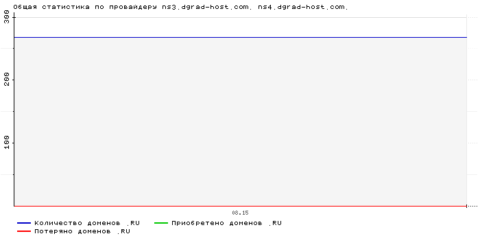 ���������� �� ���������� ns3.dgrad-host.com. ns4.dgrad-host.com.